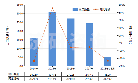 2014-2018年3月中國間苯氧基芐醇(HS29094910)出口量及增速統(tǒng)計
